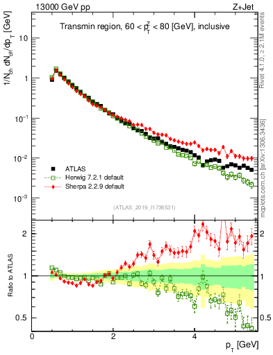 Plot of ch.pt in 13000 GeV pp collisions
