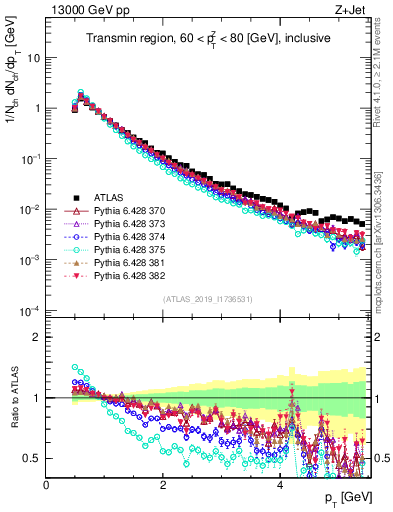 Plot of ch.pt in 13000 GeV pp collisions