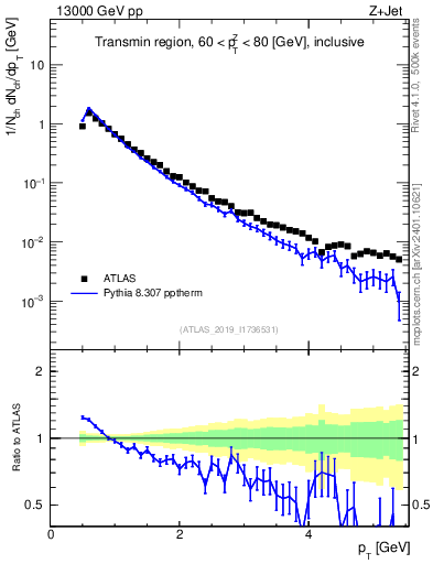 Plot of ch.pt in 13000 GeV pp collisions