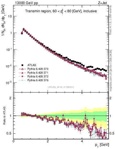 Plot of ch.pt in 13000 GeV pp collisions