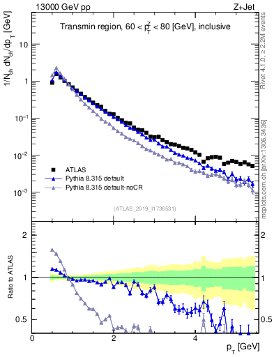 Plot of ch.pt in 13000 GeV pp collisions