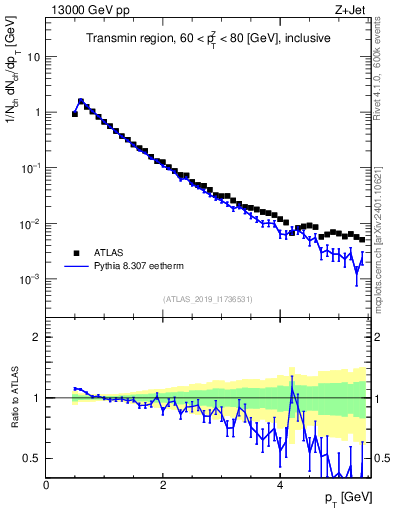 Plot of ch.pt in 13000 GeV pp collisions