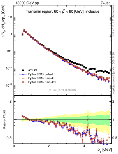 Plot of ch.pt in 13000 GeV pp collisions