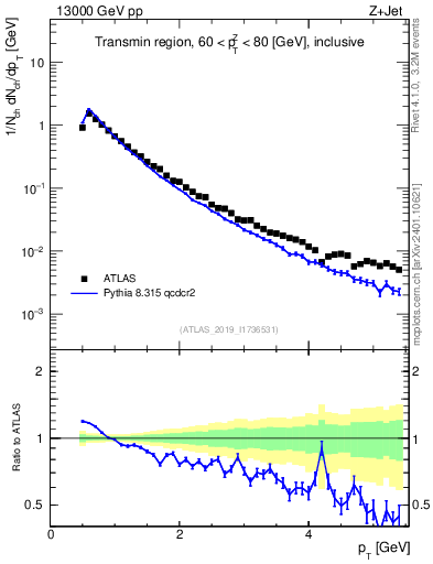 Plot of ch.pt in 13000 GeV pp collisions