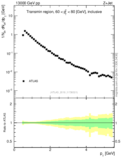 Plot of ch.pt in 13000 GeV pp collisions