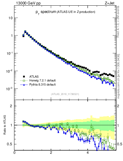 Plot of ch.pt in 13000 GeV pp collisions