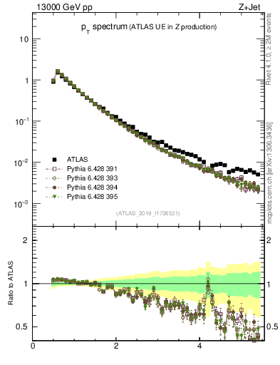 Plot of ch.pt in 13000 GeV pp collisions