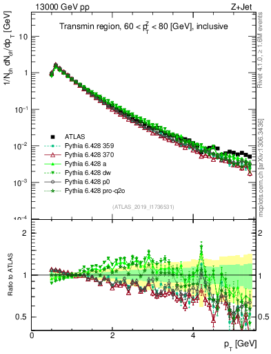 Plot of ch.pt in 13000 GeV pp collisions