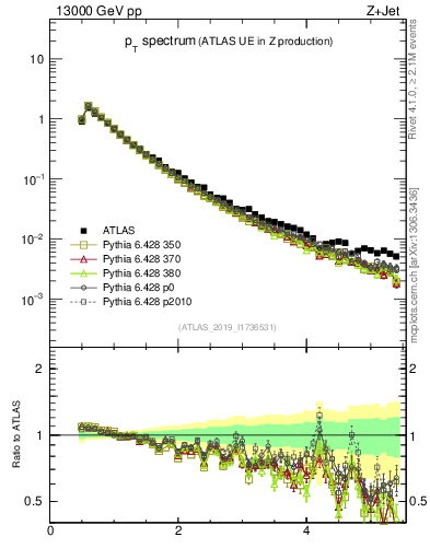 Plot of ch.pt in 13000 GeV pp collisions