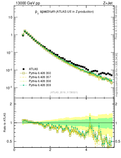 Plot of ch.pt in 13000 GeV pp collisions