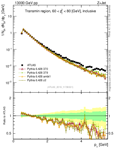Plot of ch.pt in 13000 GeV pp collisions