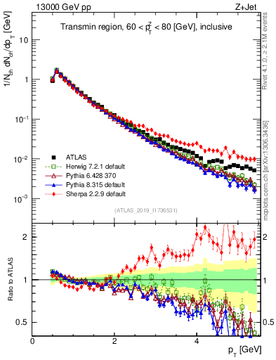 Plot of ch.pt in 13000 GeV pp collisions