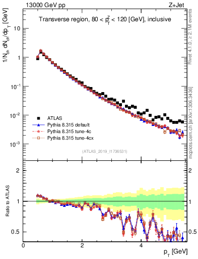 Plot of ch.pt in 13000 GeV pp collisions