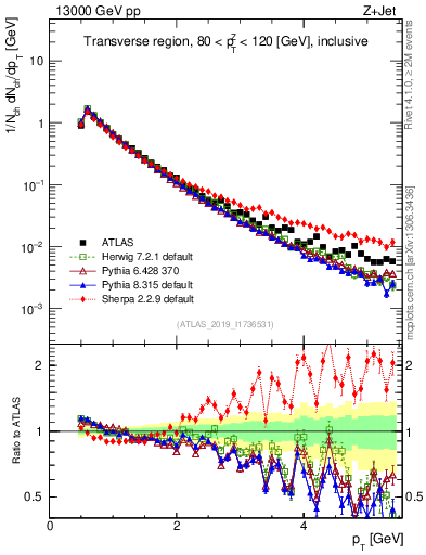 Plot of ch.pt in 13000 GeV pp collisions