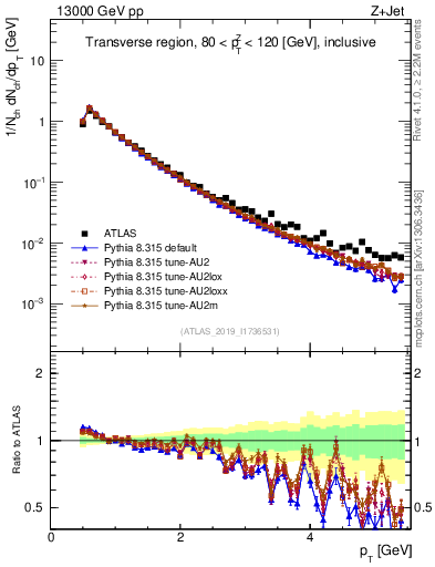 Plot of ch.pt in 13000 GeV pp collisions