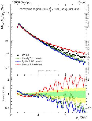 Plot of ch.pt in 13000 GeV pp collisions