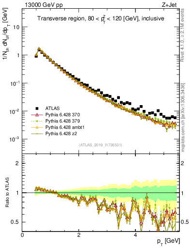 Plot of ch.pt in 13000 GeV pp collisions