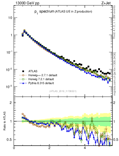 Plot of ch.pt in 13000 GeV pp collisions