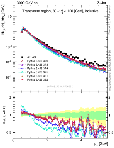 Plot of ch.pt in 13000 GeV pp collisions