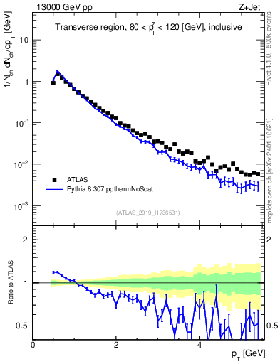 Plot of ch.pt in 13000 GeV pp collisions