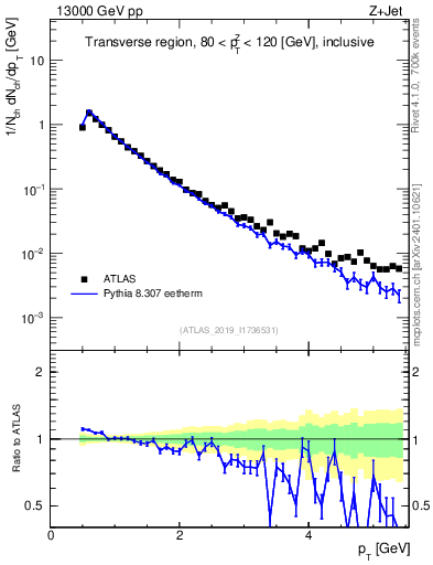 Plot of ch.pt in 13000 GeV pp collisions