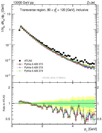 Plot of ch.pt in 13000 GeV pp collisions