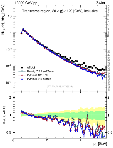 Plot of ch.pt in 13000 GeV pp collisions