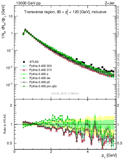 Plot of ch.pt in 13000 GeV pp collisions
