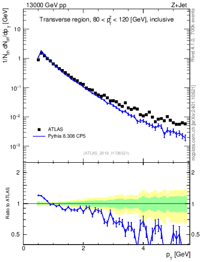 Plot of ch.pt in 13000 GeV pp collisions