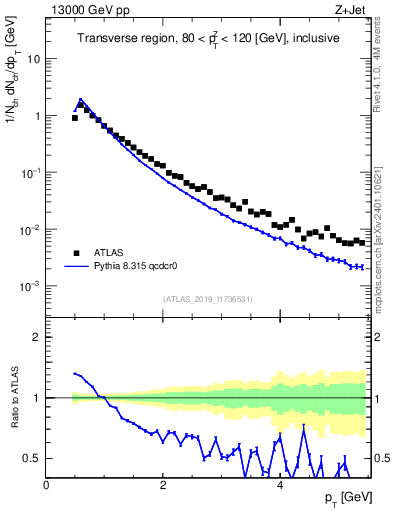 Plot of ch.pt in 13000 GeV pp collisions