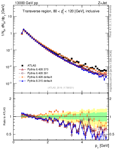 Plot of ch.pt in 13000 GeV pp collisions