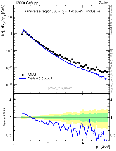 Plot of ch.pt in 13000 GeV pp collisions