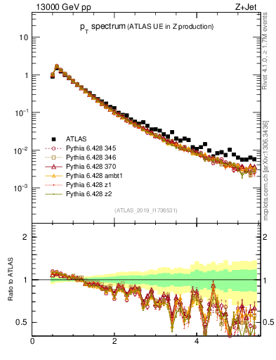 Plot of ch.pt in 13000 GeV pp collisions