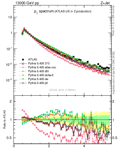 Plot of ch.pt in 13000 GeV pp collisions