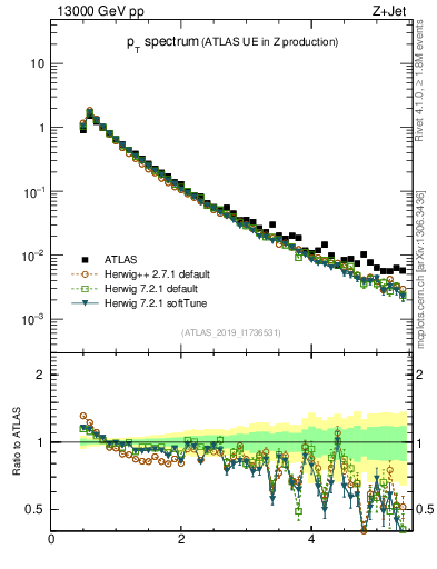 Plot of ch.pt in 13000 GeV pp collisions