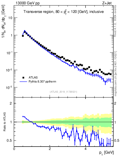 Plot of ch.pt in 13000 GeV pp collisions
