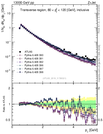 Plot of ch.pt in 13000 GeV pp collisions