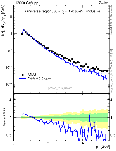 Plot of ch.pt in 13000 GeV pp collisions