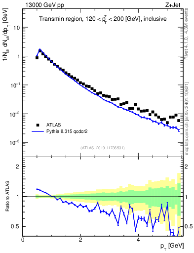Plot of ch.pt in 13000 GeV pp collisions