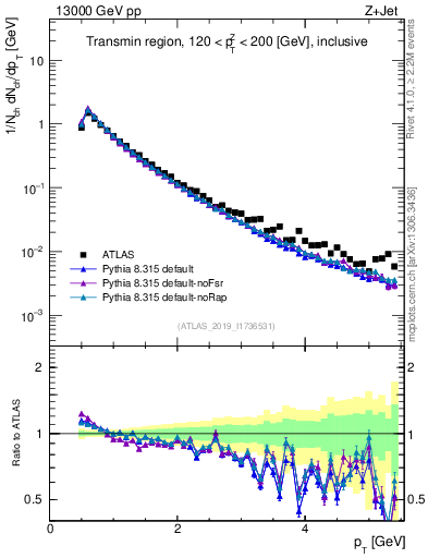 Plot of ch.pt in 13000 GeV pp collisions