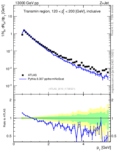Plot of ch.pt in 13000 GeV pp collisions