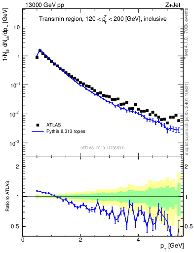 Plot of ch.pt in 13000 GeV pp collisions