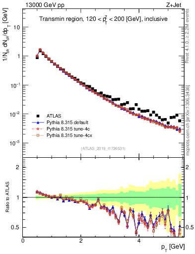 Plot of ch.pt in 13000 GeV pp collisions