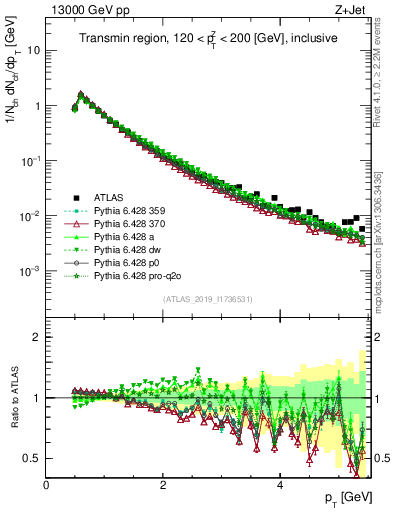 Plot of ch.pt in 13000 GeV pp collisions