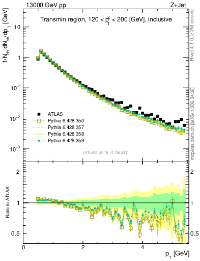Plot of ch.pt in 13000 GeV pp collisions