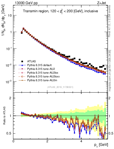 Plot of ch.pt in 13000 GeV pp collisions