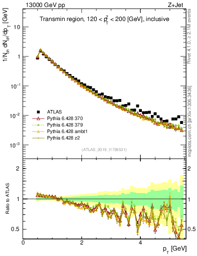 Plot of ch.pt in 13000 GeV pp collisions