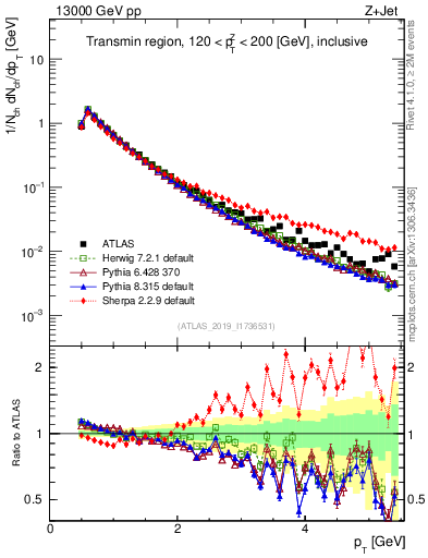 Plot of ch.pt in 13000 GeV pp collisions