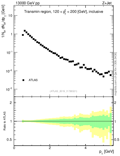 Plot of ch.pt in 13000 GeV pp collisions