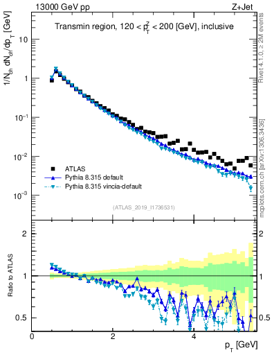 Plot of ch.pt in 13000 GeV pp collisions